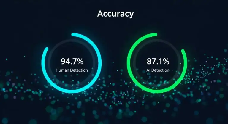 Human vs AI detection accuracy comparison: Humans - 94.7%, AI - 87.1%.